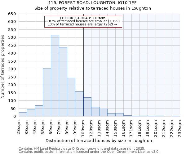 119, FOREST ROAD, LOUGHTON, IG10 1EF: Size of property relative to terraced houses houses in Loughton