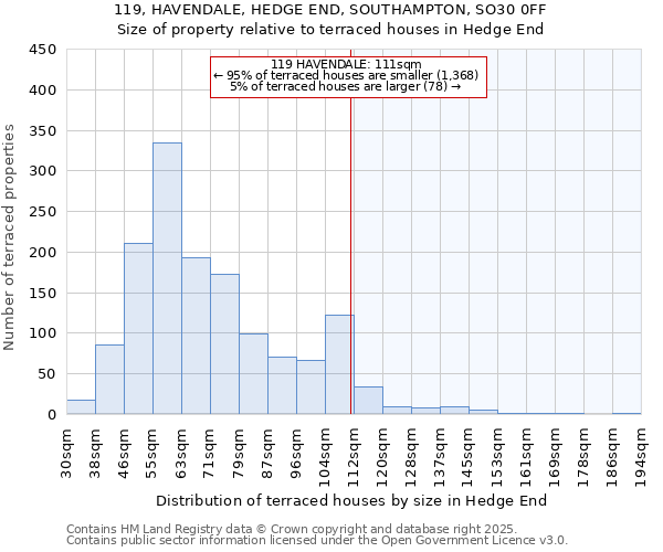 119, HAVENDALE, HEDGE END, SOUTHAMPTON, SO30 0FF: Size of property relative to terraced houses houses in Hedge End