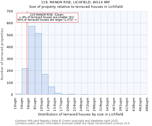 119, MANOR RISE, LICHFIELD, WS14 9RF: Size of property relative to terraced houses houses in Lichfield
