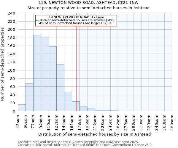 119, NEWTON WOOD ROAD, ASHTEAD, KT21 1NW: Size of property relative to semi-detached houses houses in Ashtead