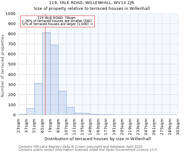119, YALE ROAD, WILLENHALL, WV13 2JR: Size of property relative to terraced houses houses in Willenhall