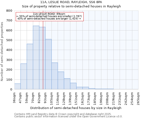 11A, LESLIE ROAD, RAYLEIGH, SS6 8PA: Size of property relative to semi-detached houses houses in Rayleigh