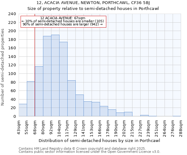 12, ACACIA AVENUE, NEWTON, PORTHCAWL, CF36 5BJ: Size of property relative to semi-detached houses houses in Porthcawl