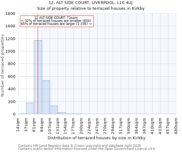 12, ALT SIDE COURT, LIVERPOOL, L10 4UJ: Size of property relative to terraced houses houses in Kirkby