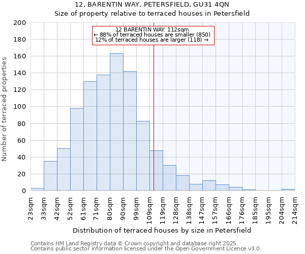 12, BARENTIN WAY, PETERSFIELD, GU31 4QN: Size of property relative to terraced houses houses in Petersfield