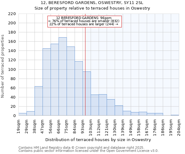 12, BERESFORD GARDENS, OSWESTRY, SY11 2SL: Size of property relative to terraced houses houses in Oswestry