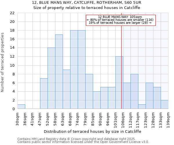 12, BLUE MANS WAY, CATCLIFFE, ROTHERHAM, S60 5UR: Size of property relative to terraced houses houses in Catcliffe