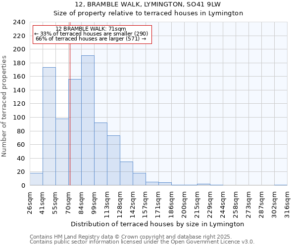 12, BRAMBLE WALK, LYMINGTON, SO41 9LW: Size of property relative to terraced houses houses in Lymington