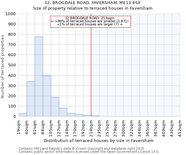 12, BROGDALE ROAD, FAVERSHAM, ME13 8SX: Size of property relative to terraced houses houses in Faversham