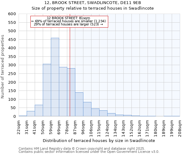 12, BROOK STREET, SWADLINCOTE, DE11 9EB: Size of property relative to terraced houses houses in Swadlincote
