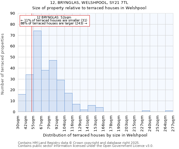 12, BRYNGLAS, WELSHPOOL, SY21 7TL: Size of property relative to terraced houses houses in Welshpool
