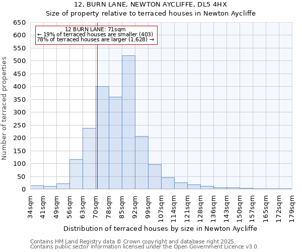 12, BURN LANE, NEWTON AYCLIFFE, DL5 4HX: Size of property relative to terraced houses houses in Newton Aycliffe
