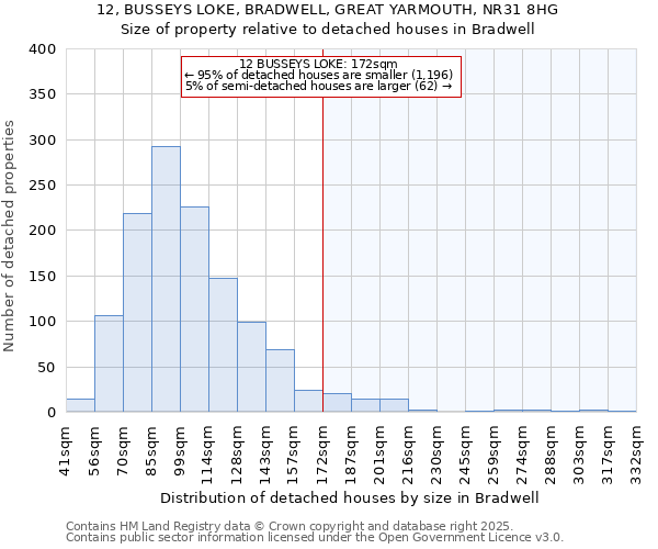 12, BUSSEYS LOKE, BRADWELL, GREAT YARMOUTH, NR31 8HG: Size of property relative to detached houses houses in Bradwell