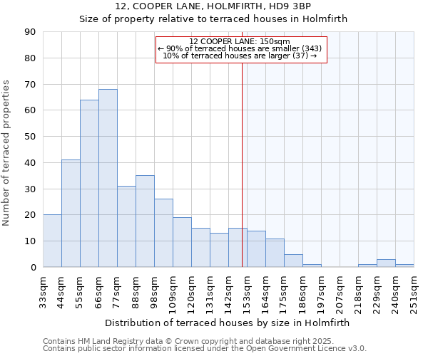 12, COOPER LANE, HOLMFIRTH, HD9 3BP: Size of property relative to terraced houses houses in Holmfirth