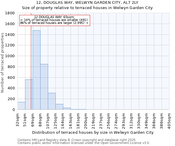 12, DOUGLAS WAY, WELWYN GARDEN CITY, AL7 2LY: Size of property relative to terraced houses houses in Welwyn Garden City