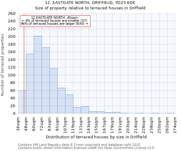 12, EASTGATE NORTH, DRIFFIELD, YO25 6DE: Size of property relative to terraced houses houses in Driffield