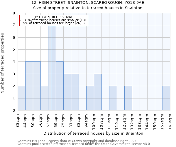 12, HIGH STREET, SNAINTON, SCARBOROUGH, YO13 9AE: Size of property relative to terraced houses houses in Snainton