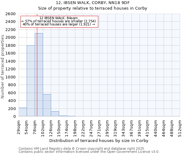 12, IBSEN WALK, CORBY, NN18 9DF: Size of property relative to terraced houses houses in Corby