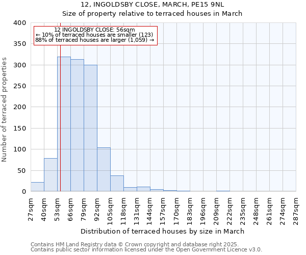 12, INGOLDSBY CLOSE, MARCH, PE15 9NL: Size of property relative to terraced houses houses in March