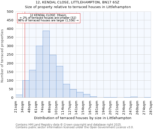 12, KENDAL CLOSE, LITTLEHAMPTON, BN17 6SZ: Size of property relative to terraced houses houses in Littlehampton