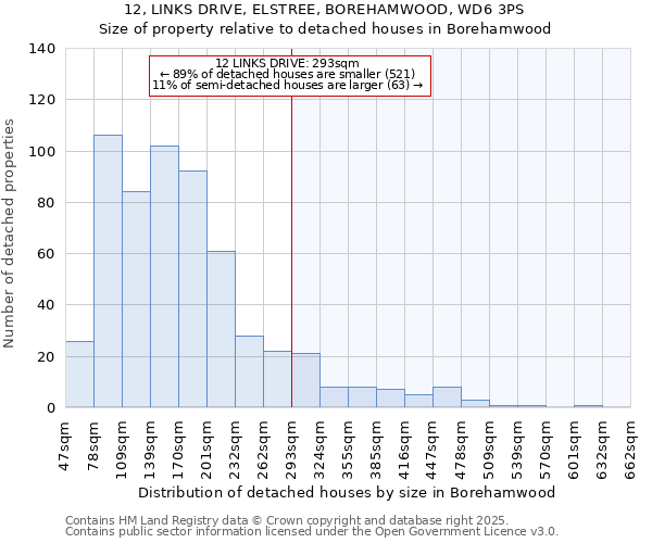 12, LINKS DRIVE, ELSTREE, BOREHAMWOOD, WD6 3PS: Size of property relative to detached houses houses in Borehamwood