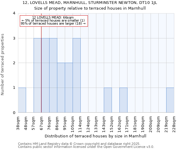 12, LOVELLS MEAD, MARNHULL, STURMINSTER NEWTON, DT10 1JL: Size of property relative to terraced houses houses in Marnhull