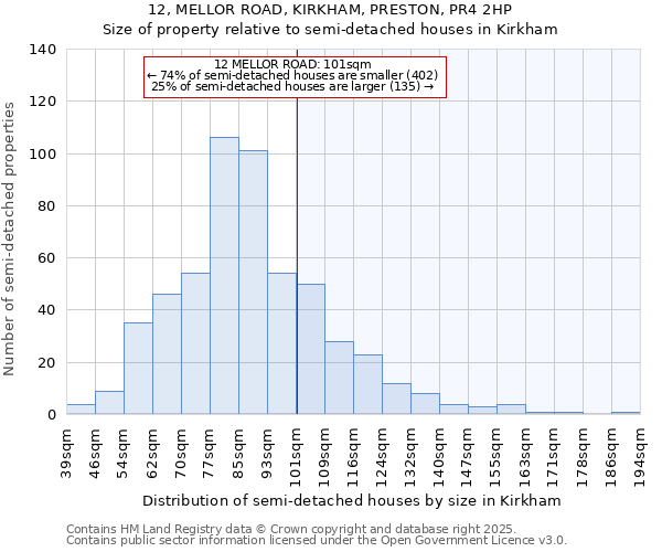 12, MELLOR ROAD, KIRKHAM, PRESTON, PR4 2HP: Size of property relative to semi-detached houses houses in Kirkham