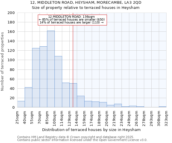 12, MIDDLETON ROAD, HEYSHAM, MORECAMBE, LA3 2QD: Size of property relative to terraced houses houses in Heysham