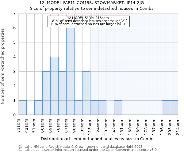 12, MODEL FARM, COMBS, STOWMARKET, IP14 2JG: Size of property relative to semi-detached houses houses in Combs