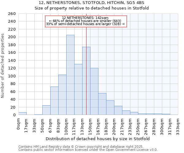 12, NETHERSTONES, STOTFOLD, HITCHIN, SG5 4BS: Size of property relative to detached houses houses in Stotfold
