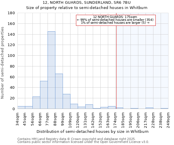 12, NORTH GUARDS, SUNDERLAND, SR6 7BU: Size of property relative to semi-detached houses houses in Whitburn