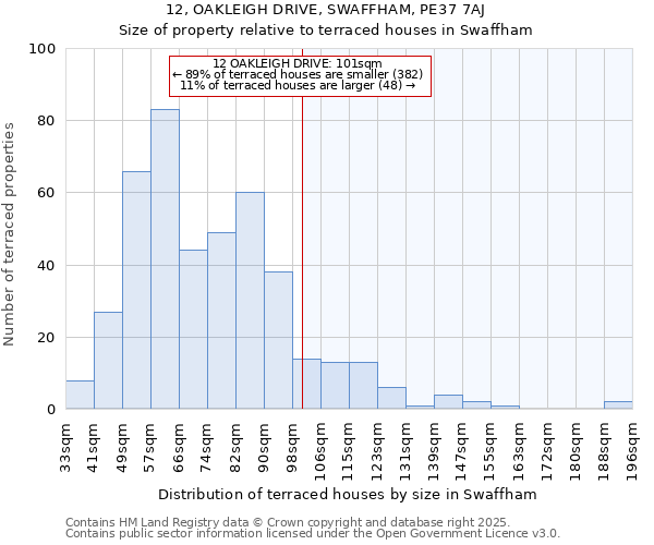 12, OAKLEIGH DRIVE, SWAFFHAM, PE37 7AJ: Size of property relative to terraced houses houses in Swaffham