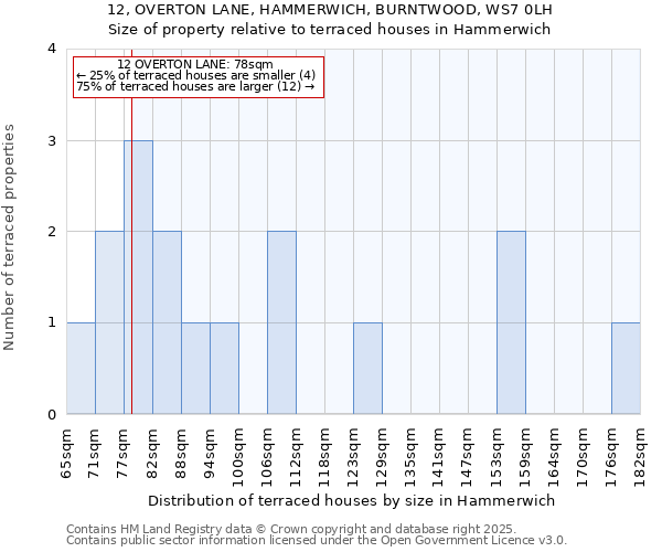 12, OVERTON LANE, HAMMERWICH, BURNTWOOD, WS7 0LH: Size of property relative to terraced houses houses in Hammerwich