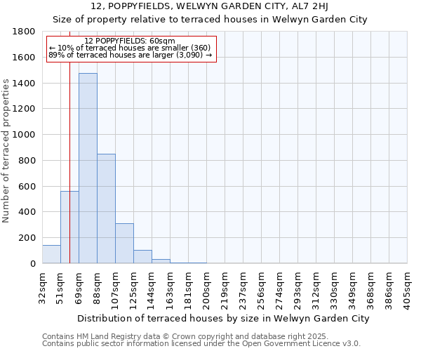 12, POPPYFIELDS, WELWYN GARDEN CITY, AL7 2HJ: Size of property relative to terraced houses houses in Welwyn Garden City
