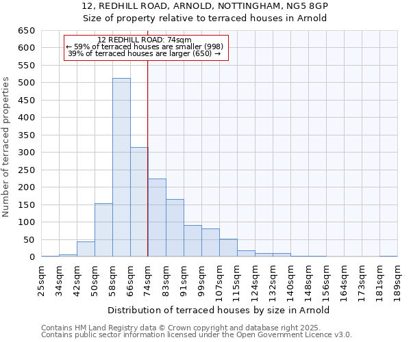 12, REDHILL ROAD, ARNOLD, NOTTINGHAM, NG5 8GP: Size of property relative to terraced houses houses in Arnold