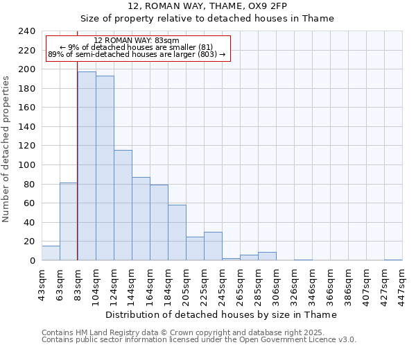 12, ROMAN WAY, THAME, OX9 2FP: Size of property relative to detached houses houses in Thame