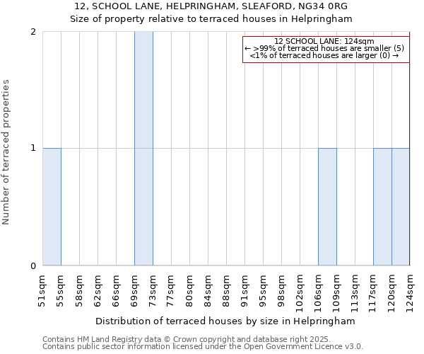 12, SCHOOL LANE, HELPRINGHAM, SLEAFORD, NG34 0RG: Size of property relative to terraced houses houses in Helpringham