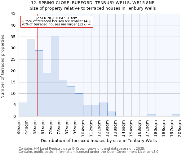 12, SPRING CLOSE, BURFORD, TENBURY WELLS, WR15 8NF: Size of property relative to terraced houses houses in Tenbury Wells