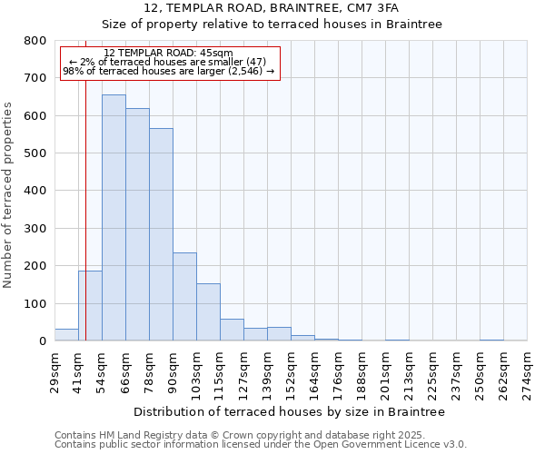 12, TEMPLAR ROAD, BRAINTREE, CM7 3FA: Size of property relative to terraced houses houses in Braintree