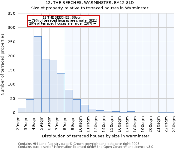 12, THE BEECHES, WARMINSTER, BA12 8LD: Size of property relative to terraced houses houses in Warminster