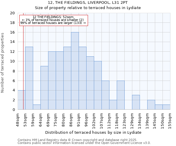 12, THE FIELDINGS, LIVERPOOL, L31 2PT: Size of property relative to terraced houses houses in Lydiate