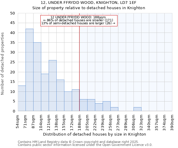 12, UNDER FFRYDD WOOD, KNIGHTON, LD7 1EF: Size of property relative to detached houses houses in Knighton