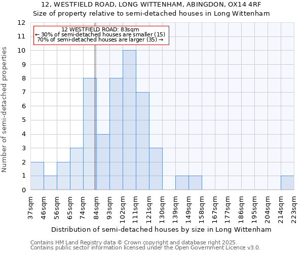 12, WESTFIELD ROAD, LONG WITTENHAM, ABINGDON, OX14 4RF: Size of property relative to semi-detached houses houses in Long Wittenham