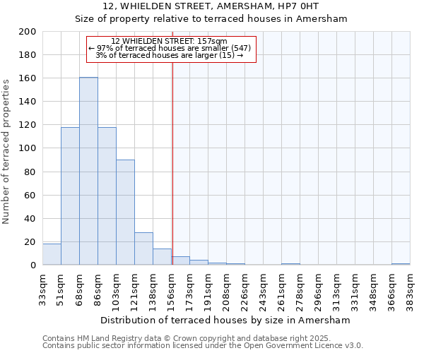 12, WHIELDEN STREET, AMERSHAM, HP7 0HT: Size of property relative to terraced houses houses in Amersham