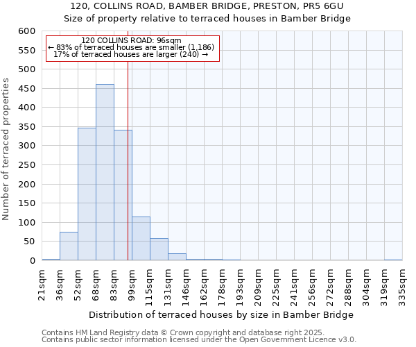 120, COLLINS ROAD, BAMBER BRIDGE, PRESTON, PR5 6GU: Size of property relative to terraced houses houses in Bamber Bridge