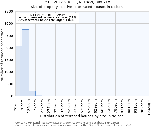 121, EVERY STREET, NELSON, BB9 7EX: Size of property relative to terraced houses houses in Nelson