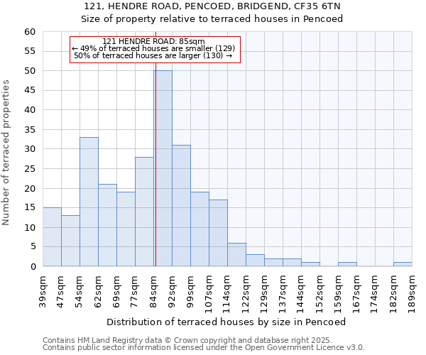 121, HENDRE ROAD, PENCOED, BRIDGEND, CF35 6TN: Size of property relative to terraced houses houses in Pencoed