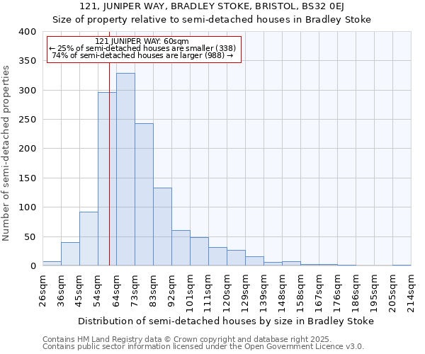 121, JUNIPER WAY, BRADLEY STOKE, BRISTOL, BS32 0EJ: Size of property relative to semi-detached houses houses in Bradley Stoke