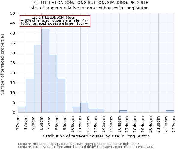 121, LITTLE LONDON, LONG SUTTON, SPALDING, PE12 9LF: Size of property relative to terraced houses houses in Long Sutton