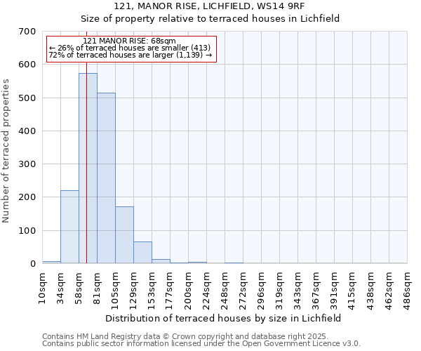 121, MANOR RISE, LICHFIELD, WS14 9RF: Size of property relative to terraced houses houses in Lichfield